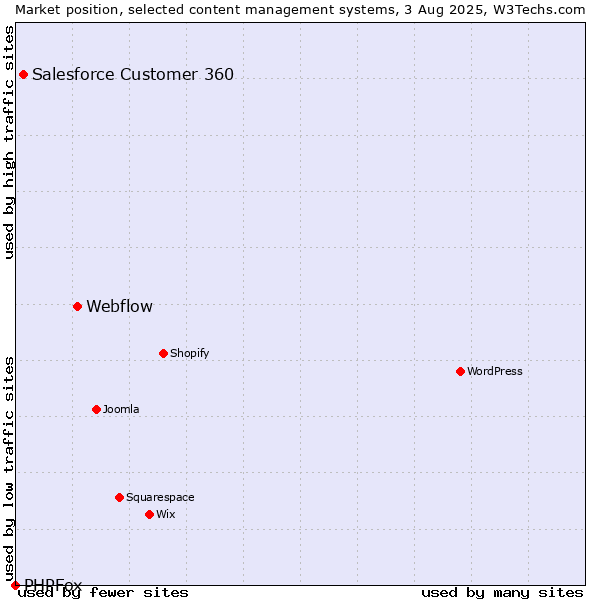 Market position of Webflow vs. Salesforce Customer 360 vs. PHPFox