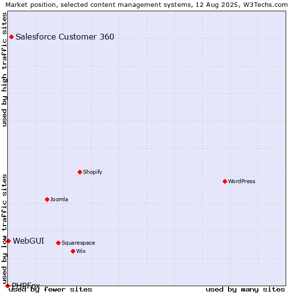 Market position of Salesforce Customer 360 vs. WebGUI vs. PHPFox