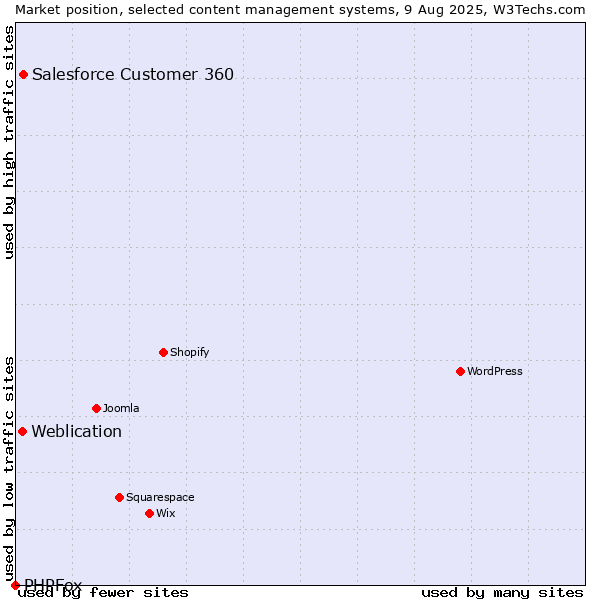Market position of Salesforce Customer 360 vs. Weblication vs. PHPFox