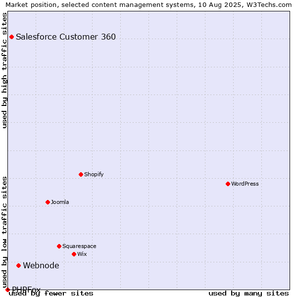 Market position of Webnode vs. Salesforce Customer 360 vs. PHPFox