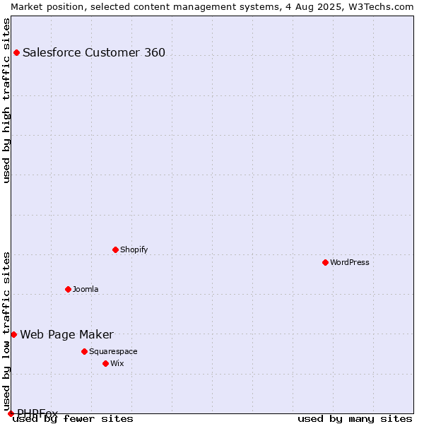 Market position of Salesforce Customer 360 vs. Web Page Maker vs. PHPFox