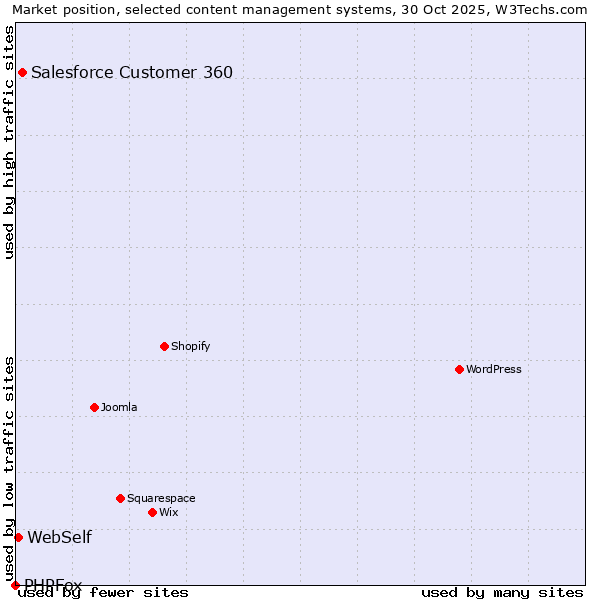 Market position of Salesforce Customer 360 vs. WebSelf vs. PHPFox