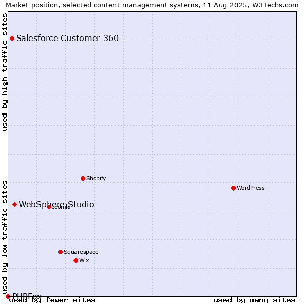 Market position of WebSphere Studio vs. Salesforce Customer 360 vs. PHPFox
