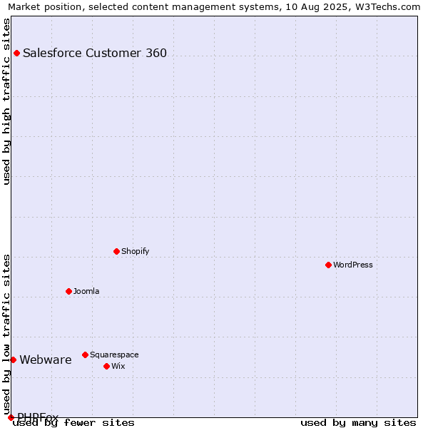 Market position of Salesforce Customer 360 vs. Webware vs. PHPFox
