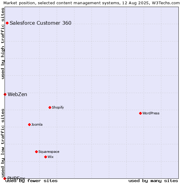 Market position of Salesforce Customer 360 vs. WebZen vs. PHPFox