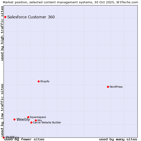 Market position of Weebly vs. Salesforce Customer 360 vs. PHPFox