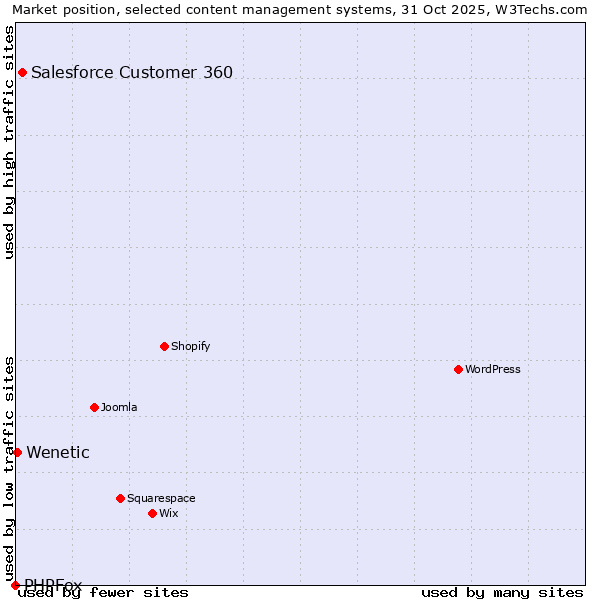 Market position of Salesforce Customer 360 vs. Wenetic vs. PHPFox
