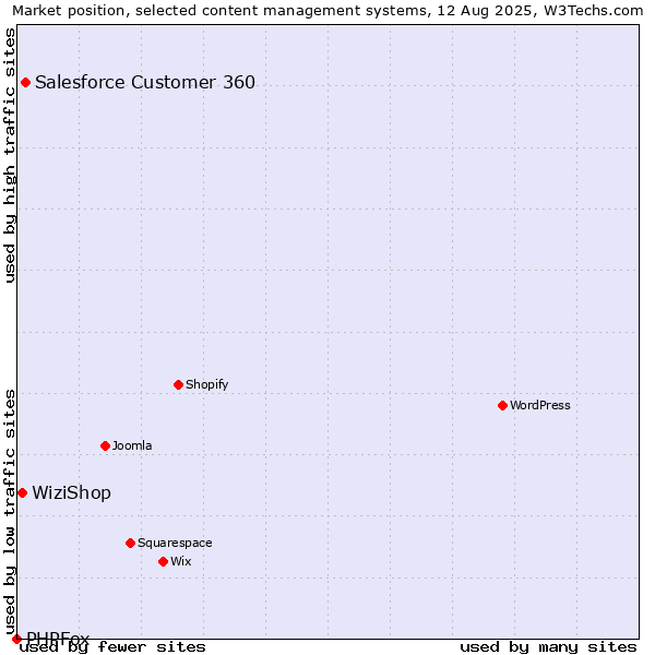 Market position of Salesforce Customer 360 vs. WiziShop vs. PHPFox