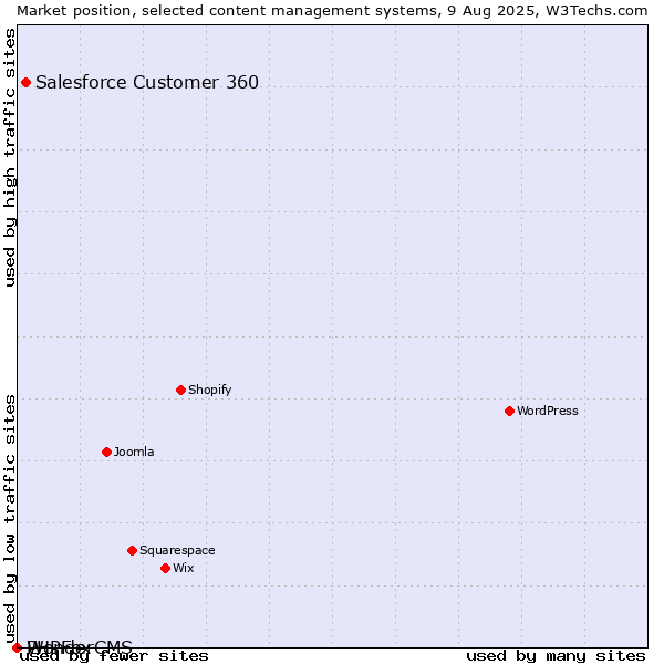 Market position of Salesforce Customer 360 vs. PHPFox vs. WonderCMS