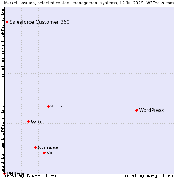 Market position of WordPress vs. Salesforce Customer 360 vs. PHPFox