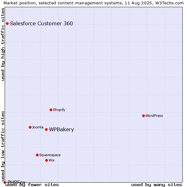 Market position of WPBakery vs. Salesforce Customer 360 vs. PHPFox