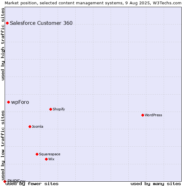 Market position of wpForo vs. Salesforce Customer 360 vs. PHPFox