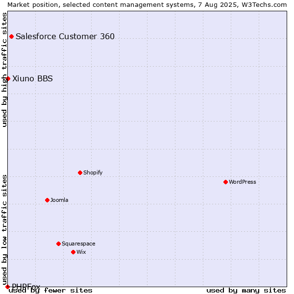 Market position of Salesforce Customer 360 vs. Xiuno BBS vs. PHPFox