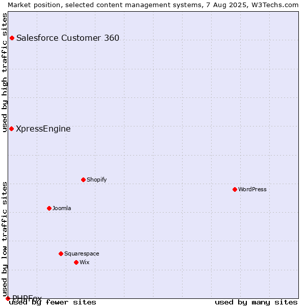 Market position of Salesforce Customer 360 vs. XpressEngine vs. PHPFox