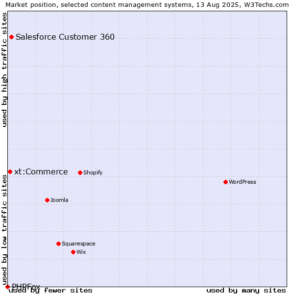Market position of Salesforce Customer 360 vs. xt:Commerce vs. PHPFox