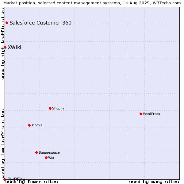 Market position of Salesforce Customer 360 vs. XWiki vs. PHPFox
