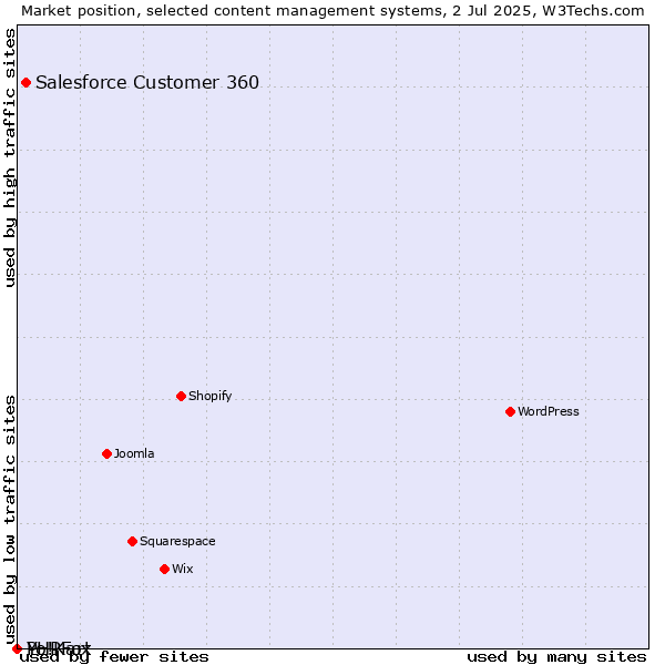 Market position of Salesforce Customer 360 vs. PHPFox vs. Yo!Kart