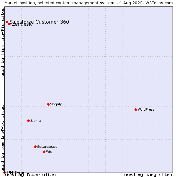 Market position of Zendesk vs. Salesforce Customer 360 vs. PHPFox