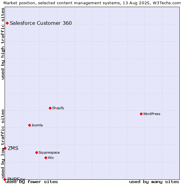 Market position of Salesforce Customer 360 vs. ZMS vs. PHPFox