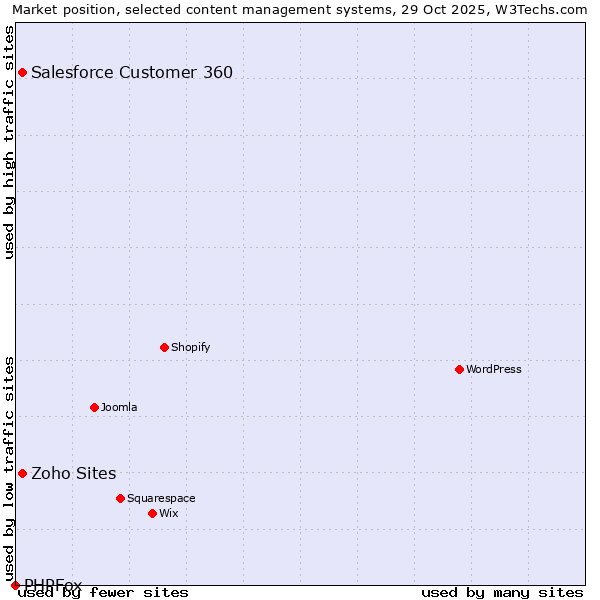 Market position of Salesforce Customer 360 vs. Zoho Sites vs. PHPFox