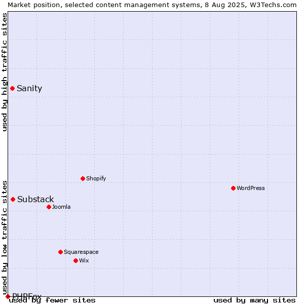 Market position of Substack vs. Sanity vs. PHPFox