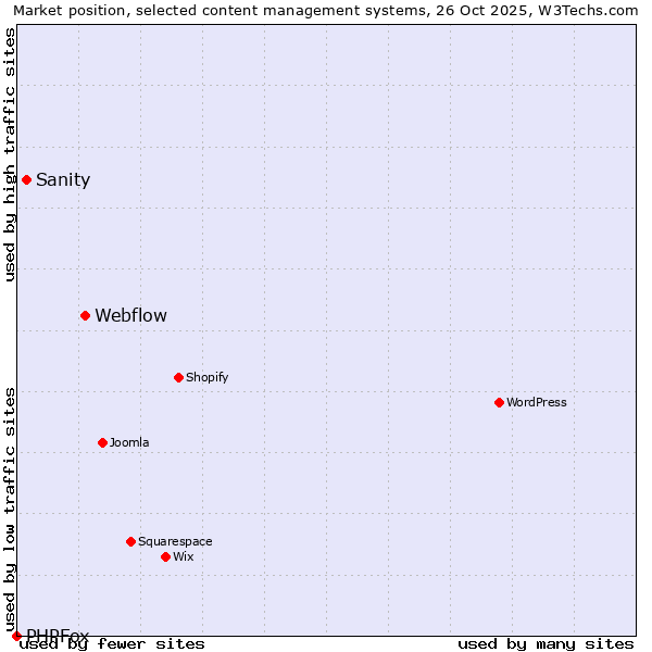 Market position of Webflow vs. Sanity vs. PHPFox
