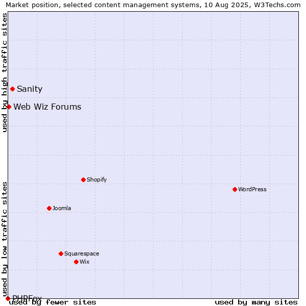 Market position of Sanity vs. Web Wiz Forums vs. PHPFox