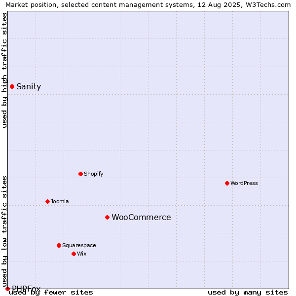 Market position of WooCommerce vs. Sanity vs. PHPFox