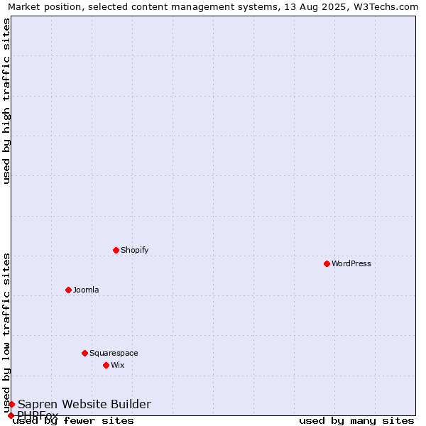 Market position of Sapren Website Builder vs. PHPFox