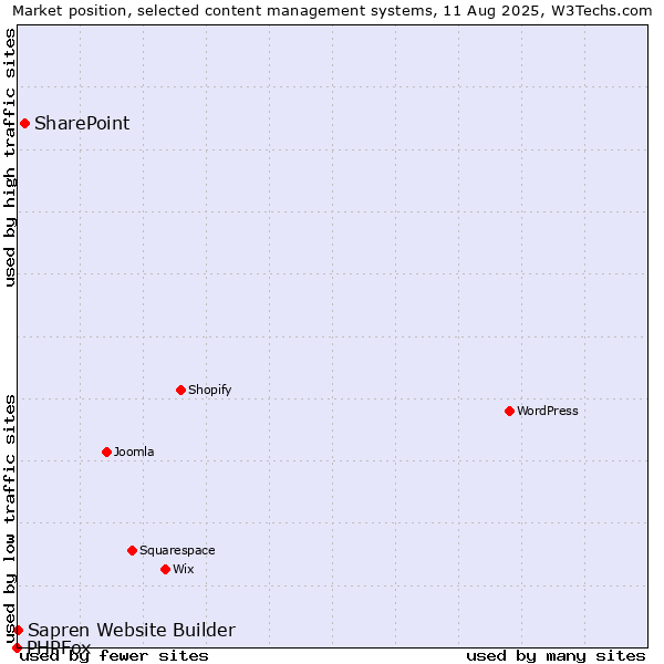 Market position of SharePoint vs. Sapren Website Builder vs. PHPFox