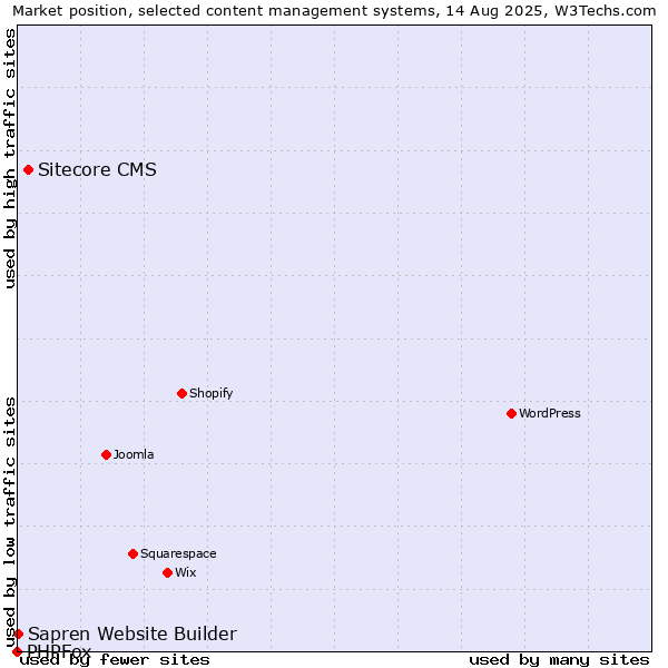 Market position of Sitecore CMS vs. Sapren Website Builder vs. PHPFox