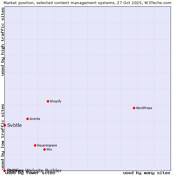 Market position of Svbtle vs. Sapren Website Builder vs. PHPFox