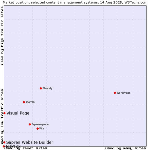 Market position of Visual Page vs. Sapren Website Builder vs. PHPFox