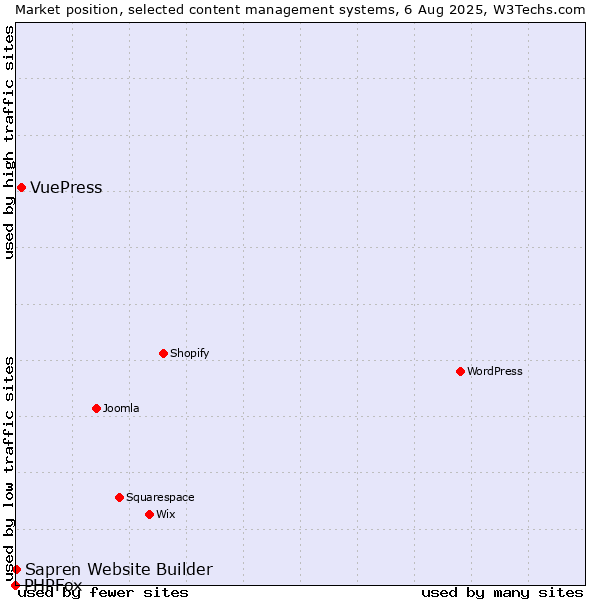 Market position of VuePress vs. Sapren Website Builder vs. PHPFox