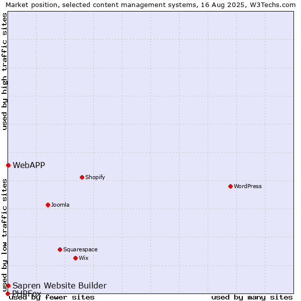 Market position of WebAPP vs. Sapren Website Builder vs. PHPFox