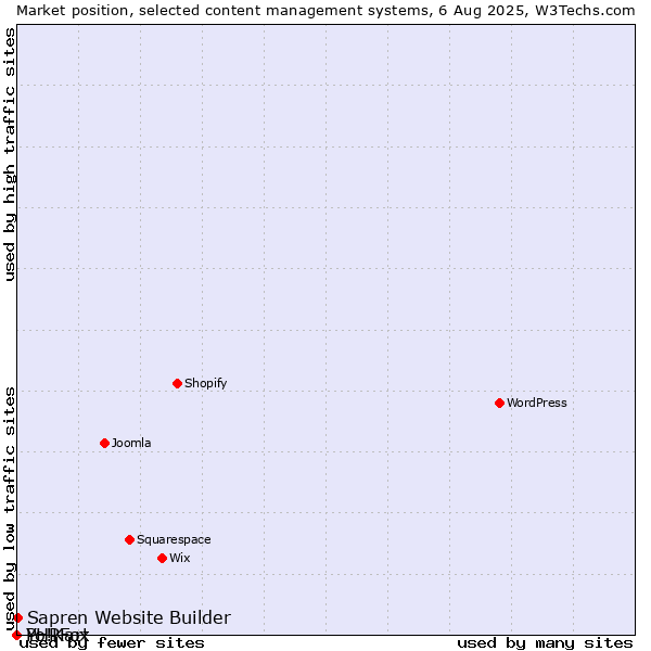 Market position of Sapren Website Builder vs. PHPFox vs. Yo!Kart
