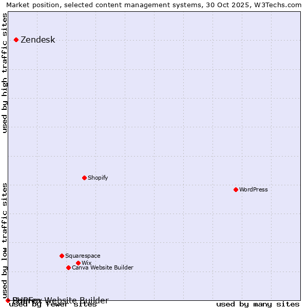 Market position of Zendesk vs. Sapren Website Builder vs. PHPFox