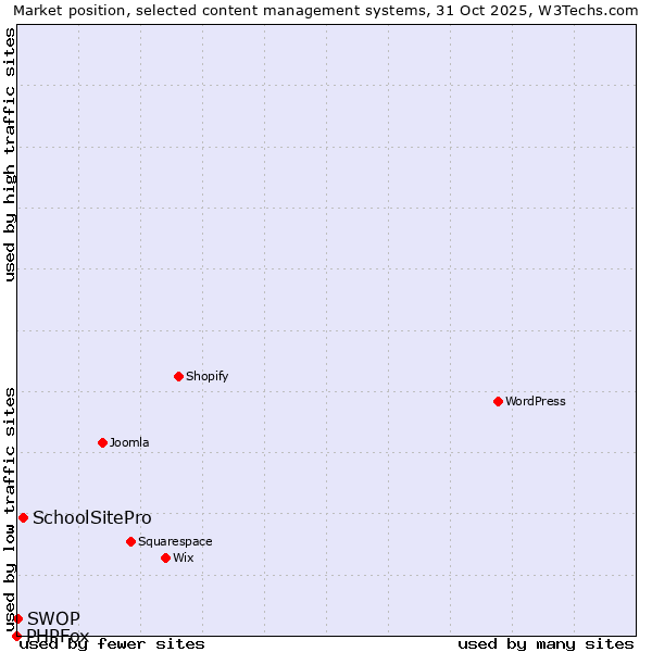Market position of SchoolSitePro vs. SWOP vs. PHPFox