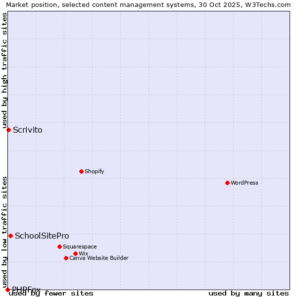 Market position of SchoolSitePro vs. Scrivito vs. PHPFox