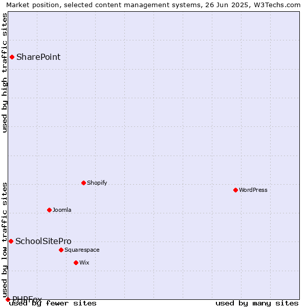 Market position of SharePoint vs. SchoolSitePro vs. PHPFox