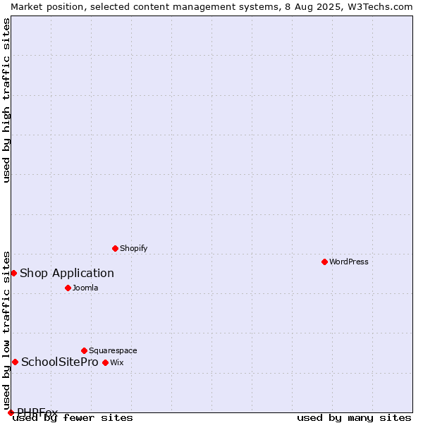Market position of SchoolSitePro vs. Shop Application vs. PHPFox