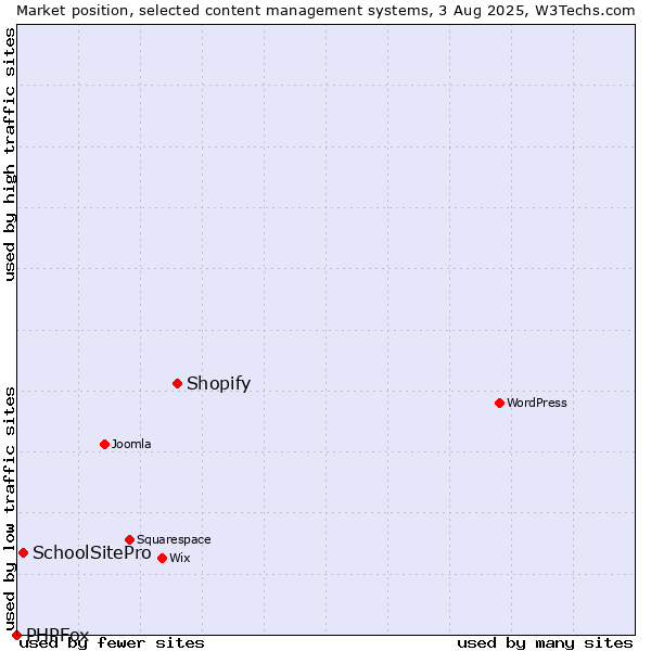 Market position of Shopify vs. SchoolSitePro vs. PHPFox