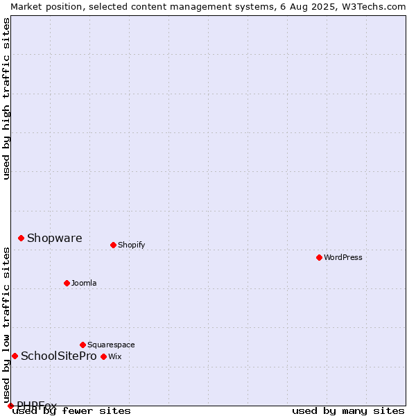 Market position of Shopware vs. SchoolSitePro vs. PHPFox