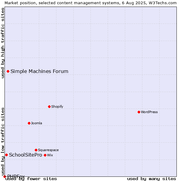 Market position of Simple Machines Forum vs. SchoolSitePro vs. PHPFox