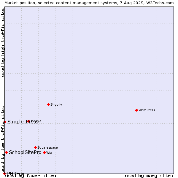 Market position of SchoolSitePro vs. Simple:Press vs. PHPFox