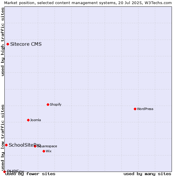 Market position of Sitecore CMS vs. SchoolSitePro vs. PHPFox