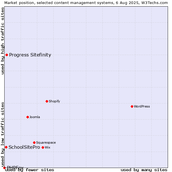 Market position of Progress Sitefinity vs. SchoolSitePro vs. PHPFox