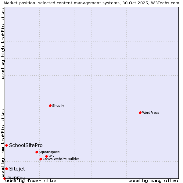 Market position of SchoolSitePro vs. Sitejet vs. PHPFox