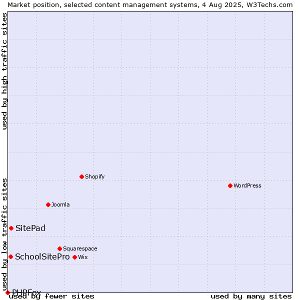 Market position of SitePad vs. SchoolSitePro vs. PHPFox