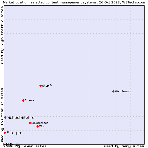 Market position of SchoolSitePro vs. Site.pro vs. PHPFox